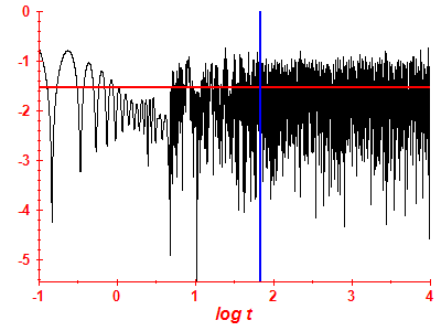 Survival probability log